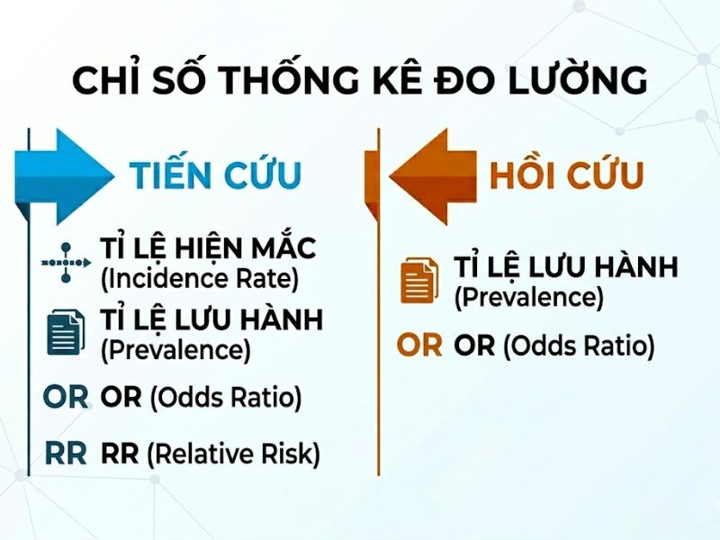 Thiết Kế Nghiên Cứu Tiến Cứu Và Hồi Cứu (Prospective vs Retrospective)

