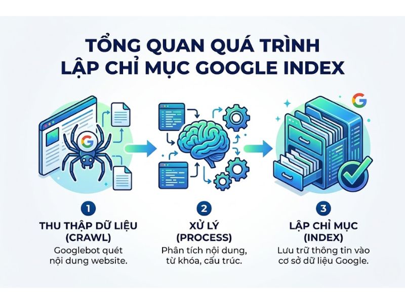 11 Cách Ép Index Google Nhanh Và Hiệu Quả 