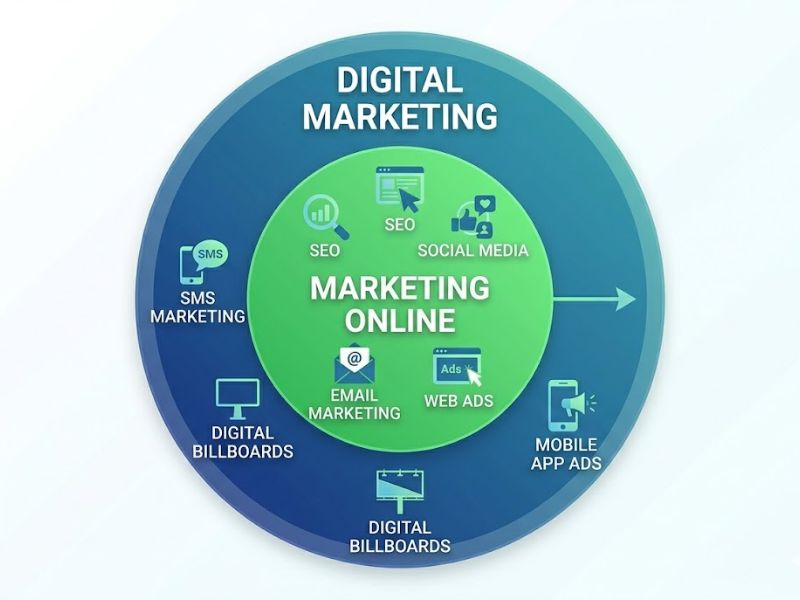 Digital Marketing Khác Gì Marketing Truyền Thống? 
