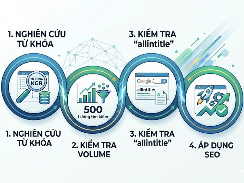Keyword Golden Ratio (KGR) Là Gì? Hướng Dẫn Phương Pháp KGR SEO