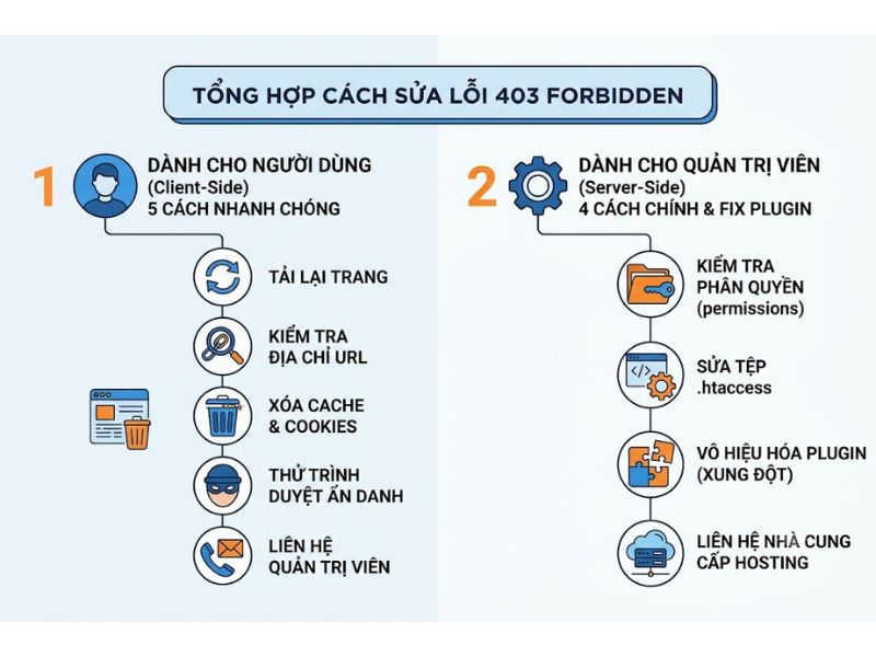 Lỗi 403 Forbidden là gì? 9 Cách sửa lỗi 403 hiệu quả