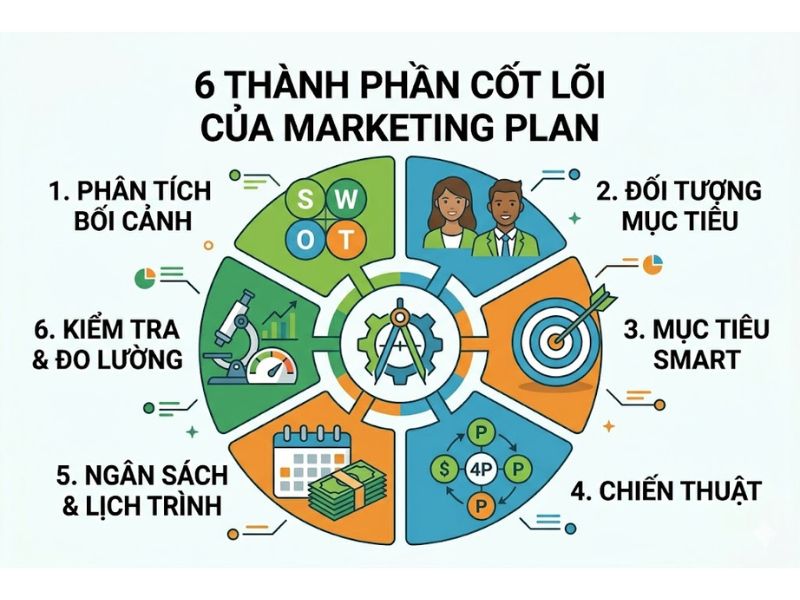 Marketing Plan Là Gì? 8 Bước Lập Kế Hoạch Tiếp Thị Tổng Thể Cho Doanh Nghiệp