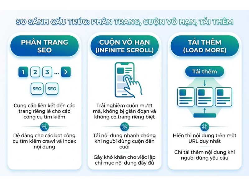Phân trang (Pagination) trong SEO là gì? 9 Bước tối ưu Pagination chuẩn SEO