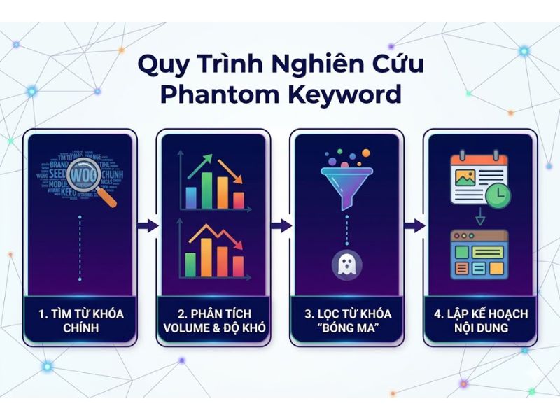 Phantom Keyword Là Gì? Cách Triển Khai Hiệu Quả Từ Khóa Bóng Ma
