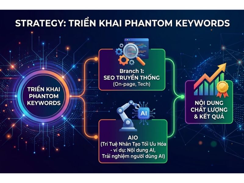 Phantom Keyword Là Gì? Cách Triển Khai Hiệu Quả Từ Khóa Bóng Ma
