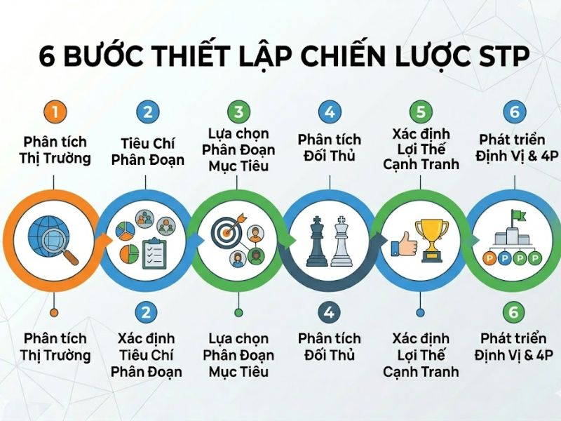 STP Marketing Là Gì? 6 Bước Triển Khai Chiến Lược STP