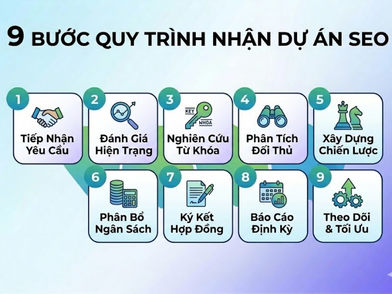 9 Bước Quy Trình Nhận Dự Án SEO Từ A-Z