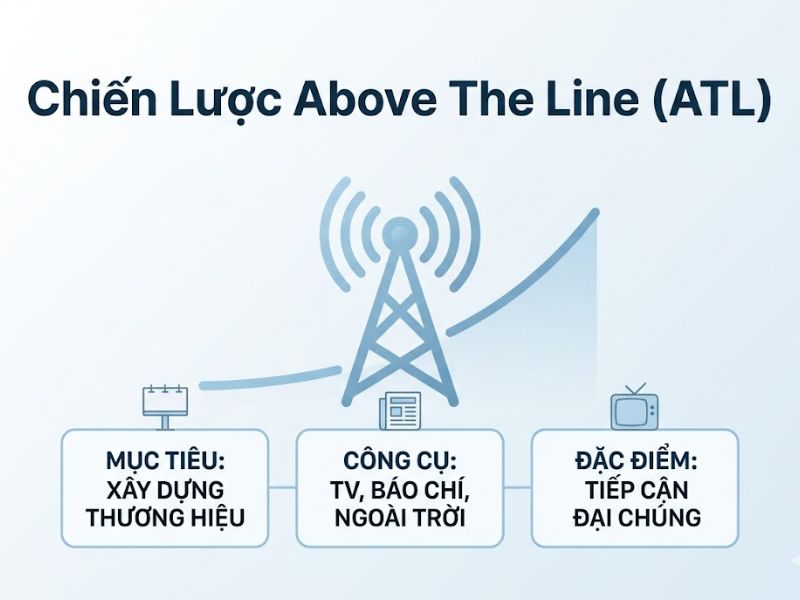 Above The Line Và Below The Line Là Gì Trong Marketing