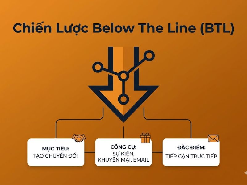 Above The Line Và Below The Line Là Gì Trong Marketing