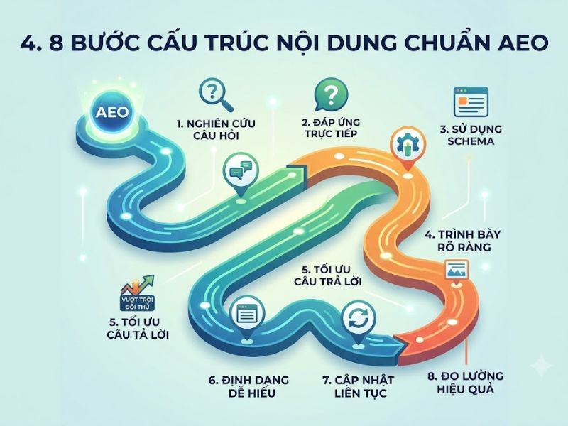 AEO là gì? Sự khác biệt AEO và SEO và cách tối ưu hiệu quả