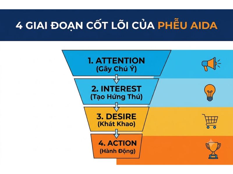 AIDA Là Gì? Ví Dụ Và Ứng Dụng Mô Hình AIDA Trong Marketing
