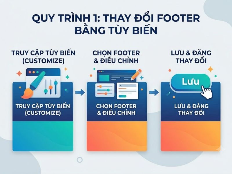 Hướng Dẫn Cách Thay Đổi Footer Trong Flatsome Theme 
