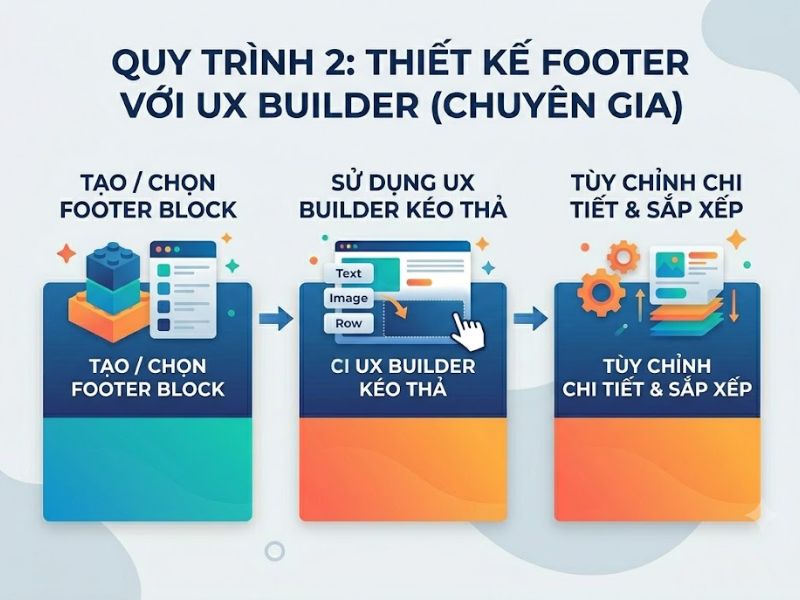 Hướng Dẫn Cách Thay Đổi Footer Trong Flatsome Theme 
