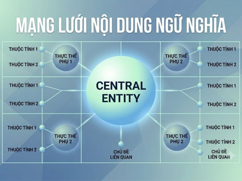Central Entity Là Gì? Thực Thể Trung Tâm Trong Semantic SEO

