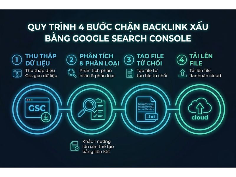 Chặn Backlink Xấu Bằng Công Cụ Google Search Console