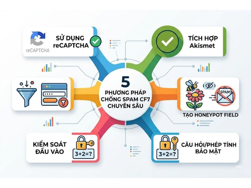 Chiến Lược Chống Samp Contact Form 7