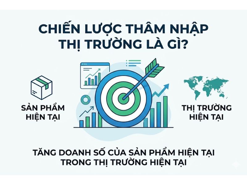 Chiến lược thâm nhập thị trường là gì? Quy trình và ví dụ thực tế
