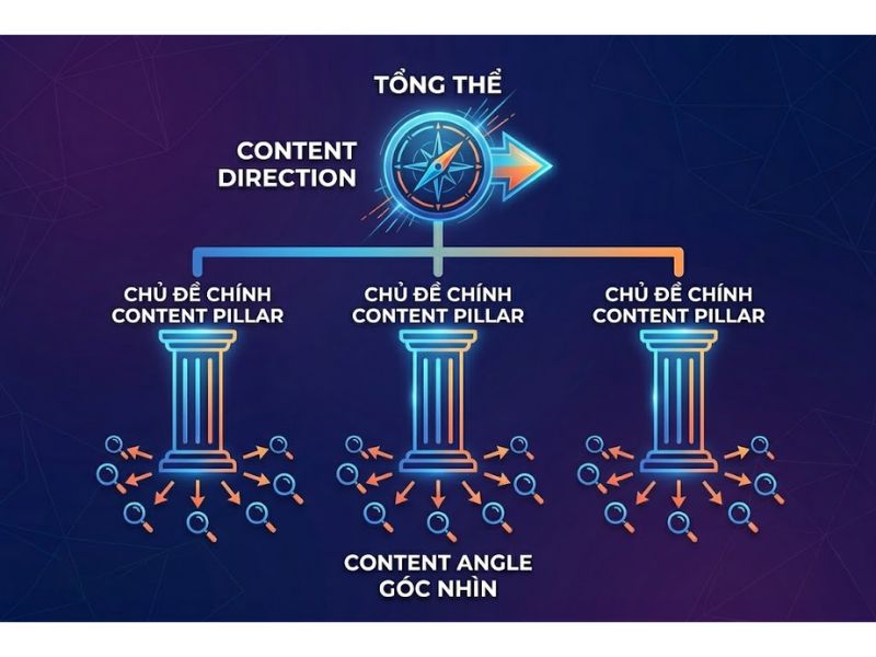 Content Direction Là Gì? Quy Trình Xây Dựng Chiến Lược Nội Dung