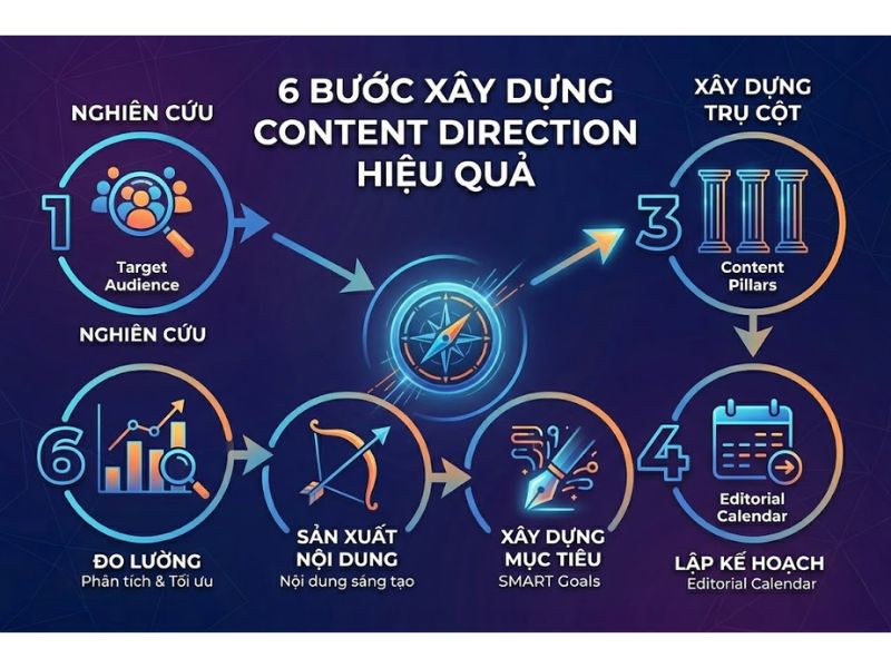 Content Direction Là Gì? Quy Trình Xây Dựng Chiến Lược Nội Dung