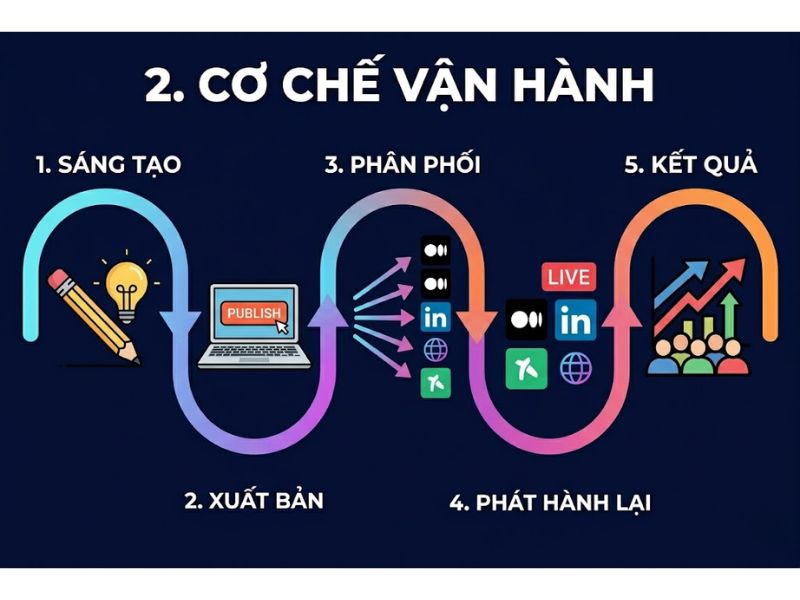 Content Syndication Là Gì? Chiến Lược Phân Phối Nội Dung Tối Ưu SEO 
