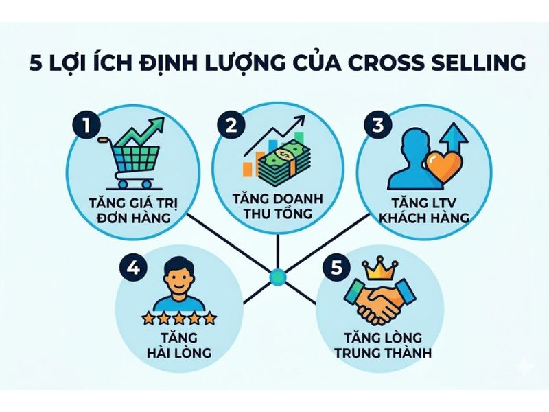 Cross Selling Là Gì? Chiến Lược Bán Chéo Toàn Diện Giúp Tối Ưu Doanh Thu
