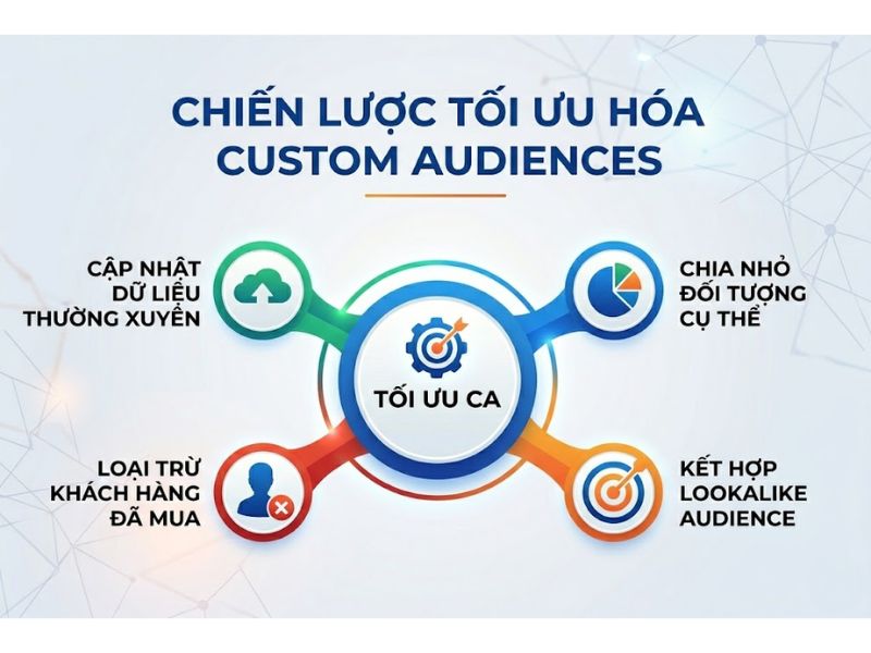 Custom Audience Là Gì? Cách Tạo Tối Ưu Hóa Tệp Khách Hàng