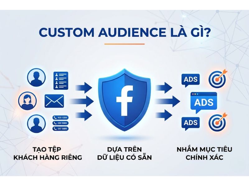 Custom Audience Là Gì? Cách Tạo Tối Ưu Hóa Tệp Khách Hàng