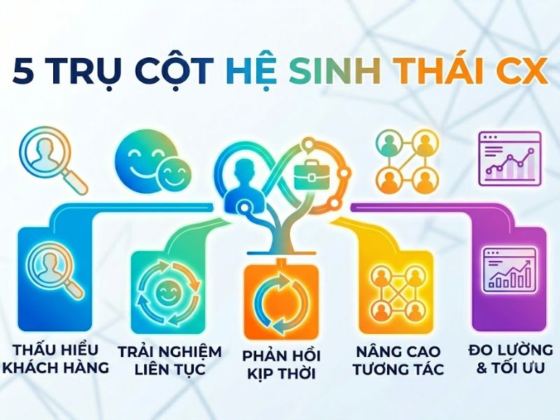 Customer Experience Là Gì? Trải Nghiệm Khách Hàng (CX)
