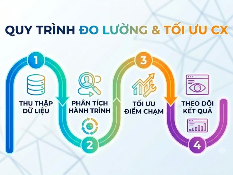 Customer Experience Là Gì? Trải Nghiệm Khách Hàng (CX)
