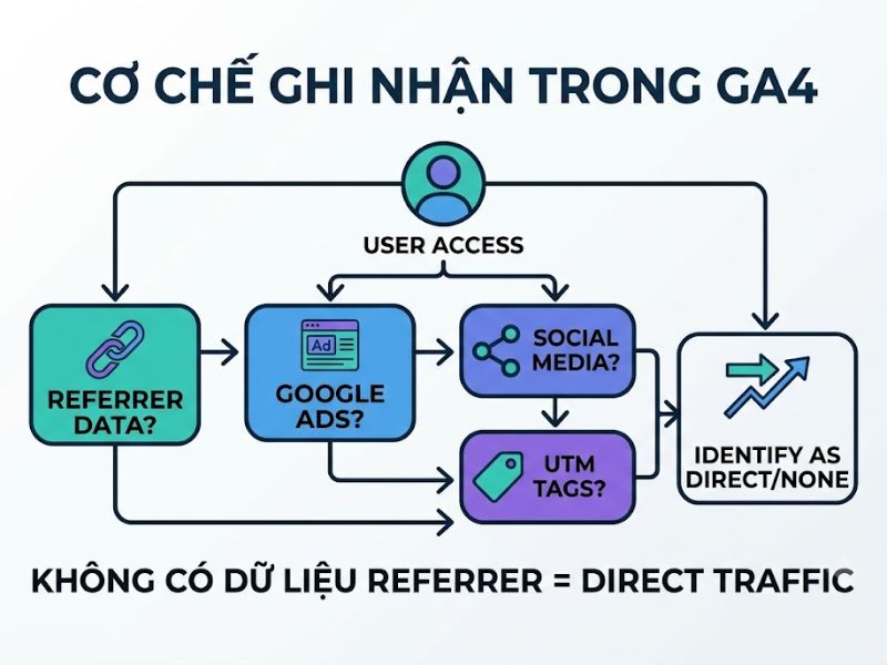 Direct Traffic là gì: Cách tối ưu hóa chuẩn GA4
