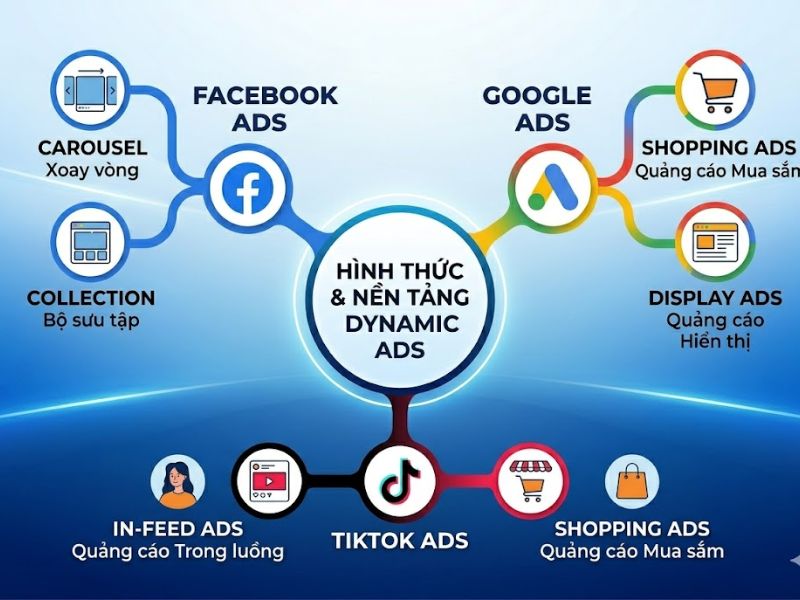 Dynamic Ads Là Gì? Phương Pháp Tối Ưu Hóa Tỷ Lệ Chuyển Đổi
