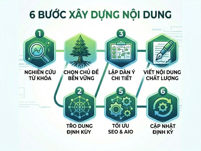 Evergreen Content Là Gì? Hướng Dẫn Xây Dựng Nội Dung Chuẩn SEO Và Tối Ưu AIO