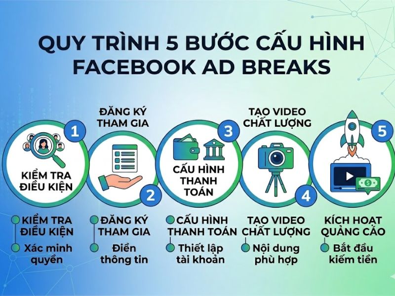 Facebook Ad Breaks là gì? Cách kích hoạt kiếm tiền đơn giản 
