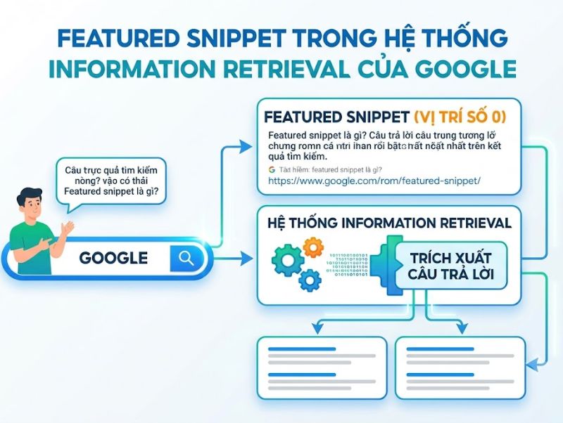 Featured Snippet Là Gì? Tối Ưu Hóa Vị Trí Số 0 (Zero Position)
