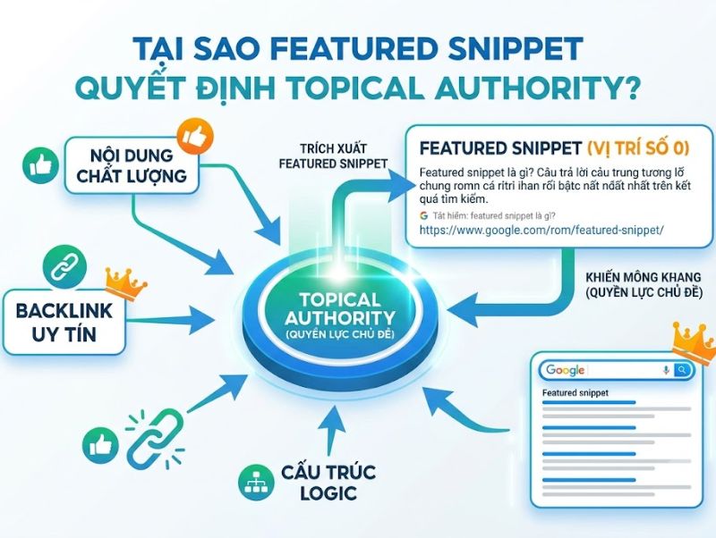 Featured Snippet Là Gì? Tối Ưu Hóa Vị Trí Số 0 (Zero Position)
