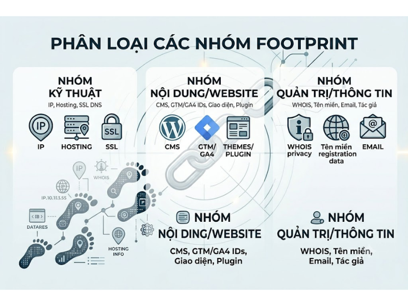 Footprint SEO là gì? Tối ưu hóa hệ thống liên kết
