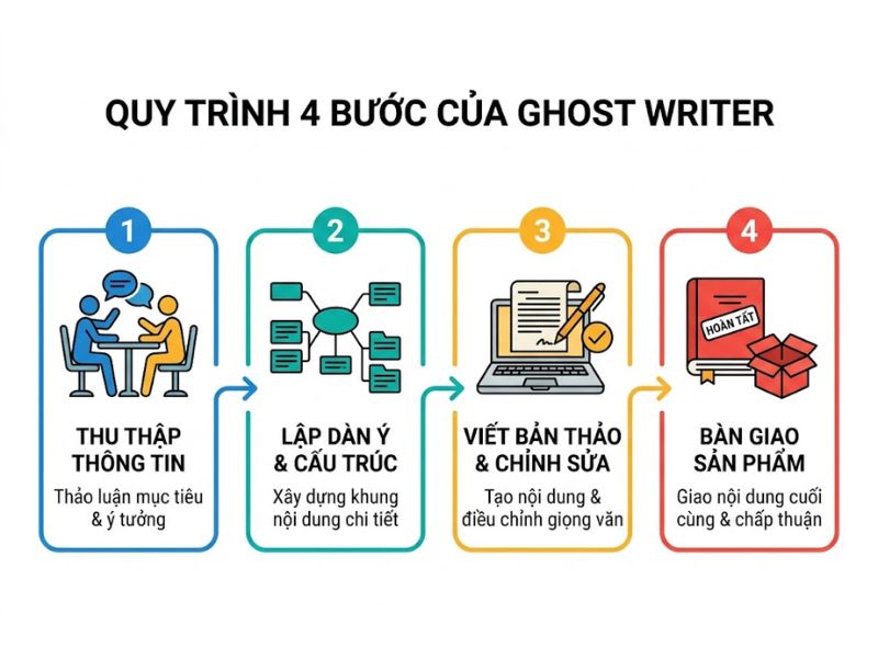 Ghost Writer Là Gì? Hướng Dẫn Về Nghề Viết Thuê Chuyên Nghiệp