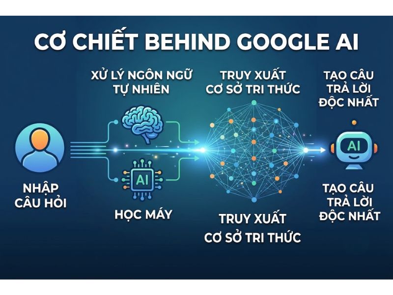 Google AI Mode Là Gì? Chiến Lược Tối Ưu Hóa (GEO) Tìm Kiếm 

