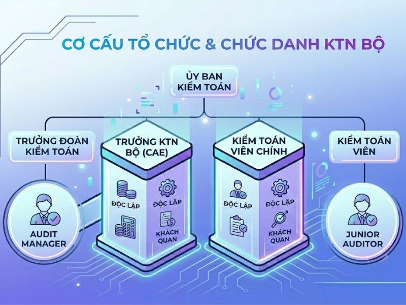 Internal Audit là gì? Vai Trò và Quy trình chuẩn Quốc tế
