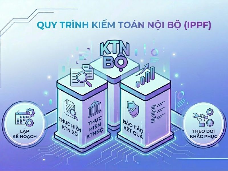 Internal Audit là gì? Vai Trò và Quy trình chuẩn Quốc tế
