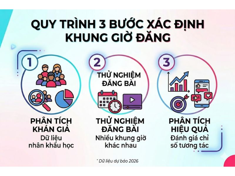 Khung Giờ Đăng TikTok Lên Xu Hướng 2026 Triệu View, Viral