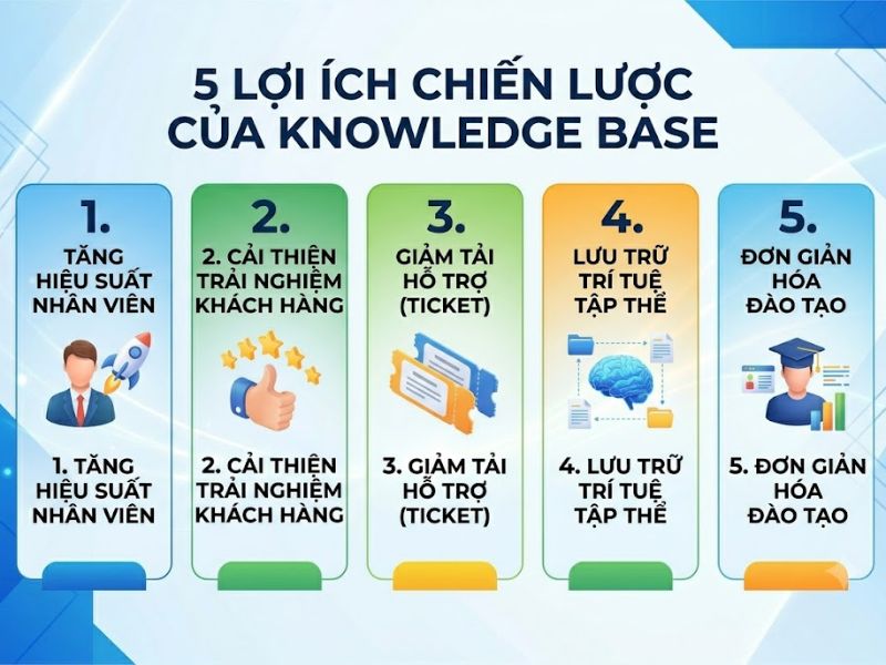 Knowledge base là gì? 6 bước xây dựng và tối ưu 
