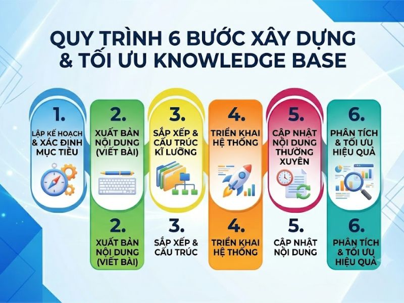 Knowledge base là gì? 6 bước xây dựng và tối ưu 
