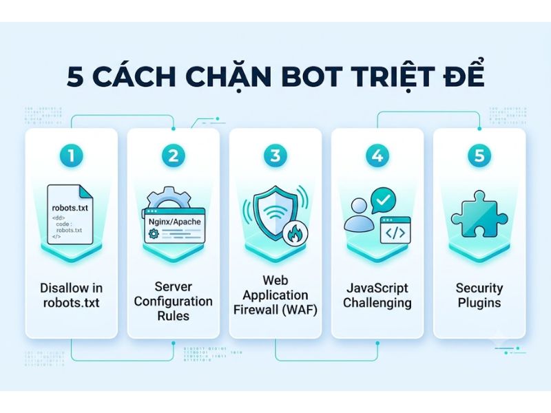 Kỹ thuật chặn bot Semrush Ahrefs thu thập dữ liệu Website