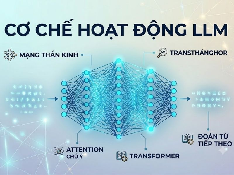 LLM là gì? Toàn tập về Mô hình ngôn ngữ lớn (Large Language Model)