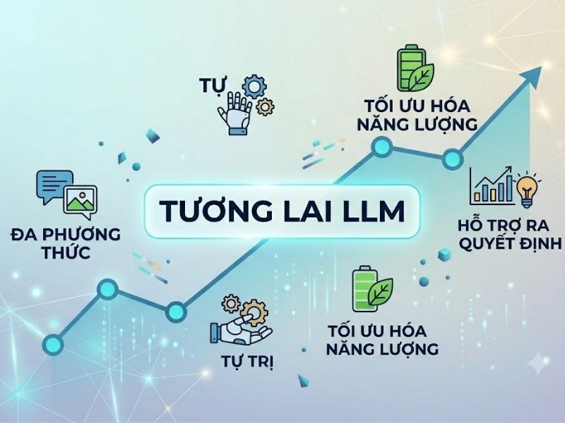 LLM là gì? Toàn tập về Mô hình ngôn ngữ lớn (Large Language Model)