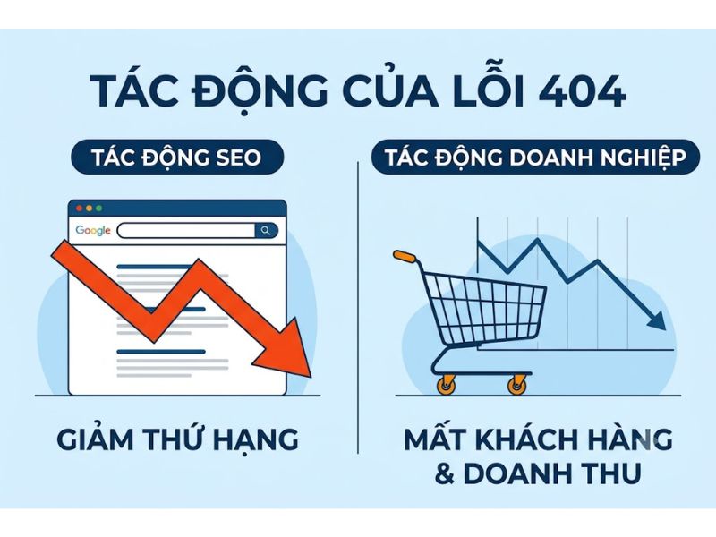 Lỗi 404 Not Found là gì? Kỹ thuật và 14 Giải pháp khắc phục 

