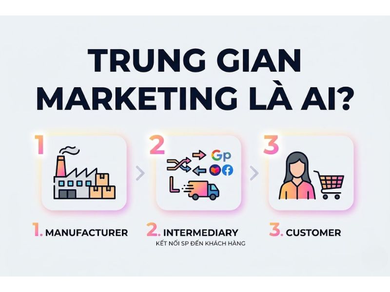 Marketing intermediaries là gì? Vai trò và chiến lược vận hành trung gian Marketing