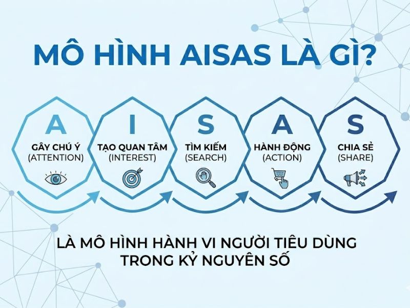 Mô hình AISAS là gì? Ứng dụng AISAS trong Marketing
