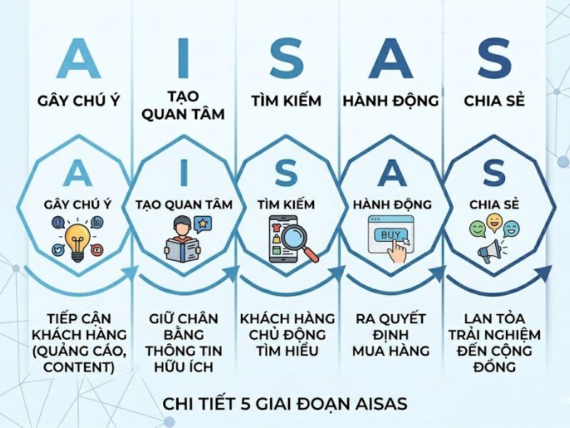 Mô hình AISAS là gì? Ứng dụng AISAS trong Marketing
